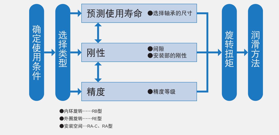 交叉滚柱轴环