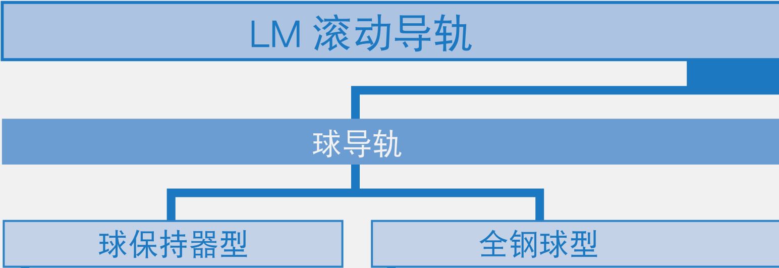 LM滚动导轨